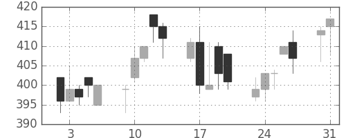 東洋紡の日足チャート(1993年8月)