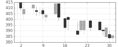 東洋紡の日足チャート(1993年9月)