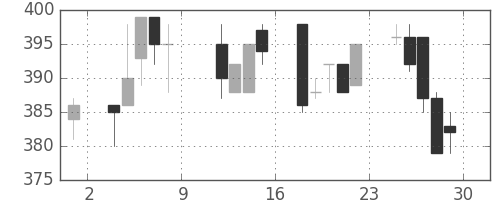 東洋紡の日足チャート(1993年10月)
