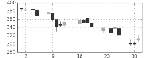 東洋紡の日足チャート(1993年11月)