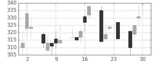 東洋紡の日足チャート(1993年12月)