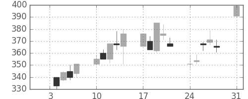 東洋紡の日足チャート(1994年1月)