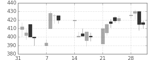 東洋紡の日足チャート(1994年2月)