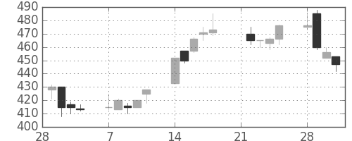 東洋紡の日足チャート(1994年3月)