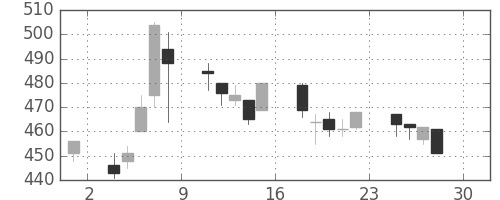 東洋紡の日足チャート(1994年4月)