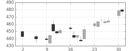 東洋紡の日足チャート(1994年5月)