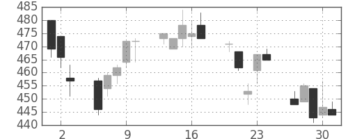 東洋紡の日足チャート(1994年6月)