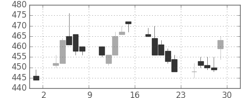 東洋紡の日足チャート(1994年7月)