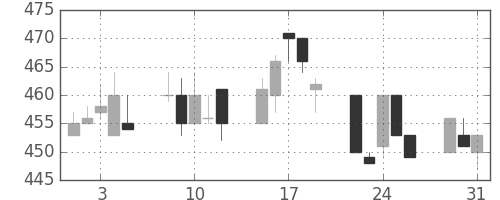 東洋紡の日足チャート(1994年8月)