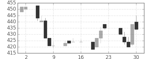 東洋紡の日足チャート(1994年9月)