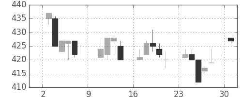 東洋紡の日足チャート(1994年10月)