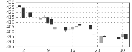 東洋紡の日足チャート(1994年11月)