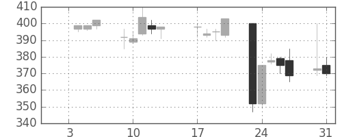 東洋紡の日足チャート(1995年1月)