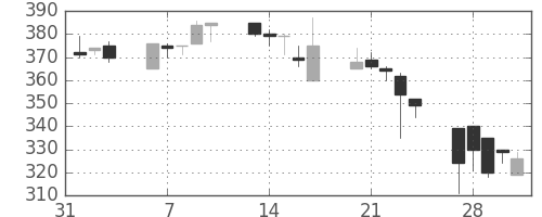 東洋紡の日足チャート(1995年2月)