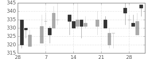 東洋紡の日足チャート(1995年3月)