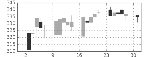 東洋紡の日足チャート(1995年4月)