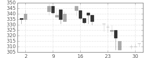 東洋紡の日足チャート(1995年5月)