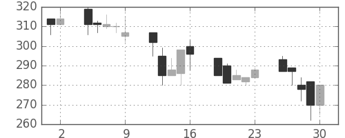 東洋紡の日足チャート(1995年6月)