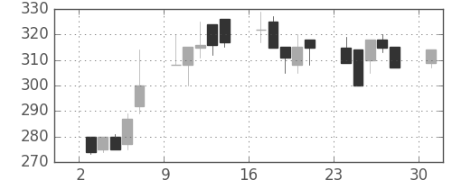 東洋紡の日足チャート(1995年7月)
