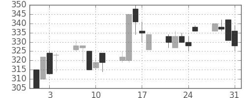 東洋紡の日足チャート(1995年8月)