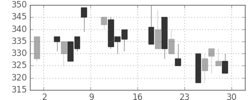 東洋紡の日足チャート(1995年9月)