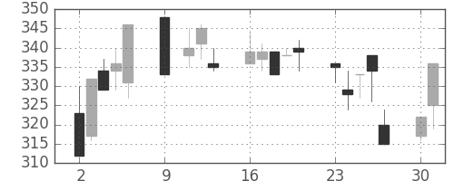 東洋紡の日足チャート(1995年10月)