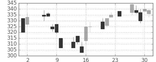 東洋紡の日足チャート(1995年11月)