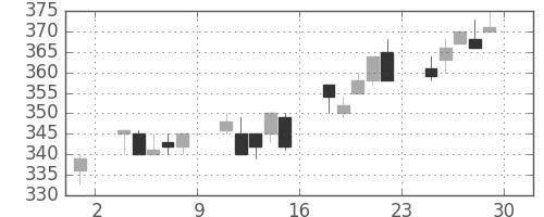 東洋紡の日足チャート(1995年12月)