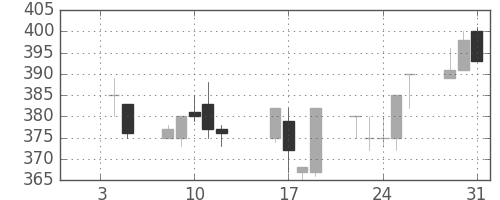 東洋紡の日足チャート(1996年1月)