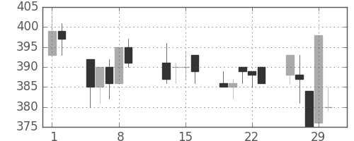 東洋紡の日足チャート(1996年2月)