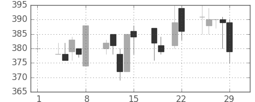 東洋紡の日足チャート(1996年3月)