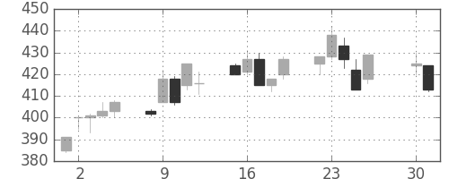 東洋紡の日足チャート(1996年4月)