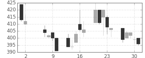 東洋紡の日足チャート(1996年5月)