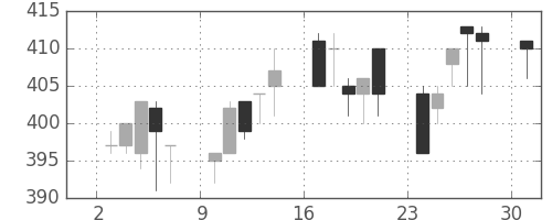 東洋紡の日足チャート(1996年6月)