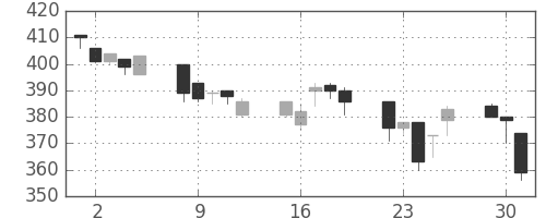 東洋紡の日足チャート(1996年7月)