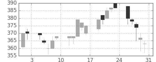 東洋紡の日足チャート(1996年8月)