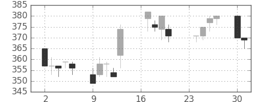 東洋紡の日足チャート(1996年9月)