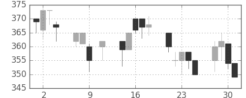東洋紡の日足チャート(1996年10月)