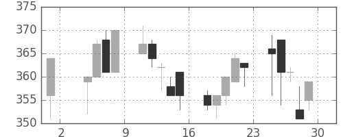 東洋紡の日足チャート(1996年11月)
