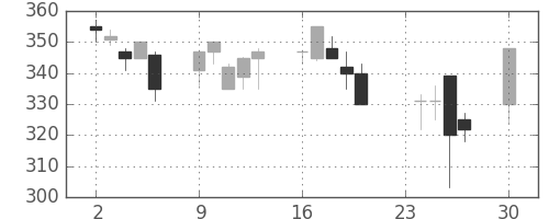 東洋紡の日足チャート(1996年12月)