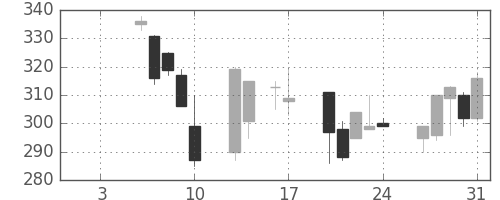 東洋紡の日足チャート(1997年1月)