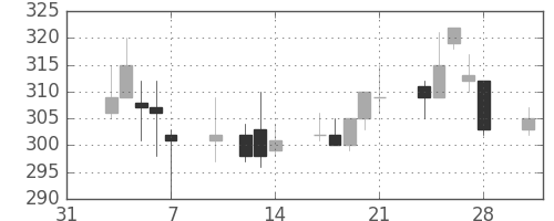 東洋紡の日足チャート(1997年2月)