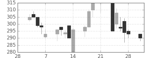 東洋紡の日足チャート(1997年3月)