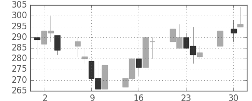 東洋紡の日足チャート(1997年4月)
