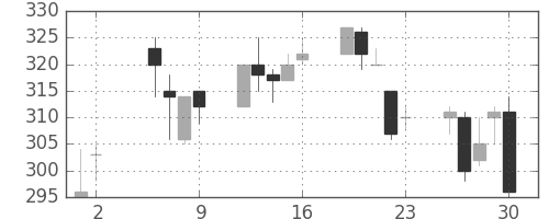 東洋紡の日足チャート(1997年5月)