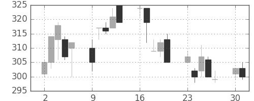 東洋紡の日足チャート(1997年6月)