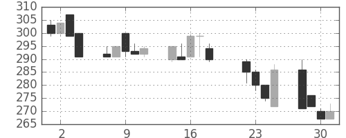 東洋紡の日足チャート(1997年7月)