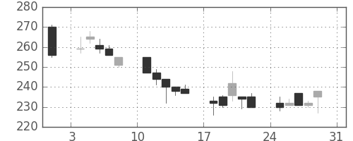 東洋紡の日足チャート(1997年8月)