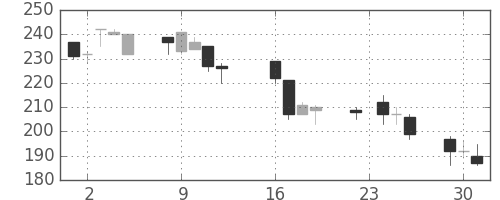 東洋紡の日足チャート(1997年9月)