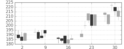 東洋紡の日足チャート(1997年10月)
